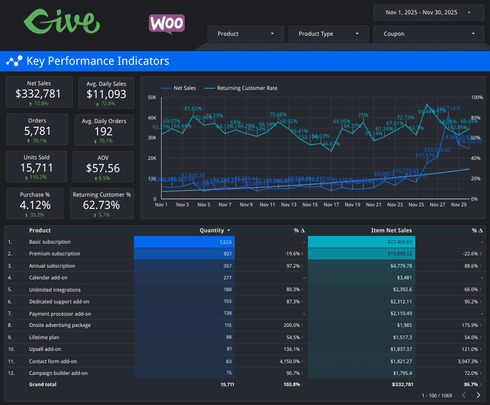 Liquid Web analytics dashboard showing KPIs and product performance
