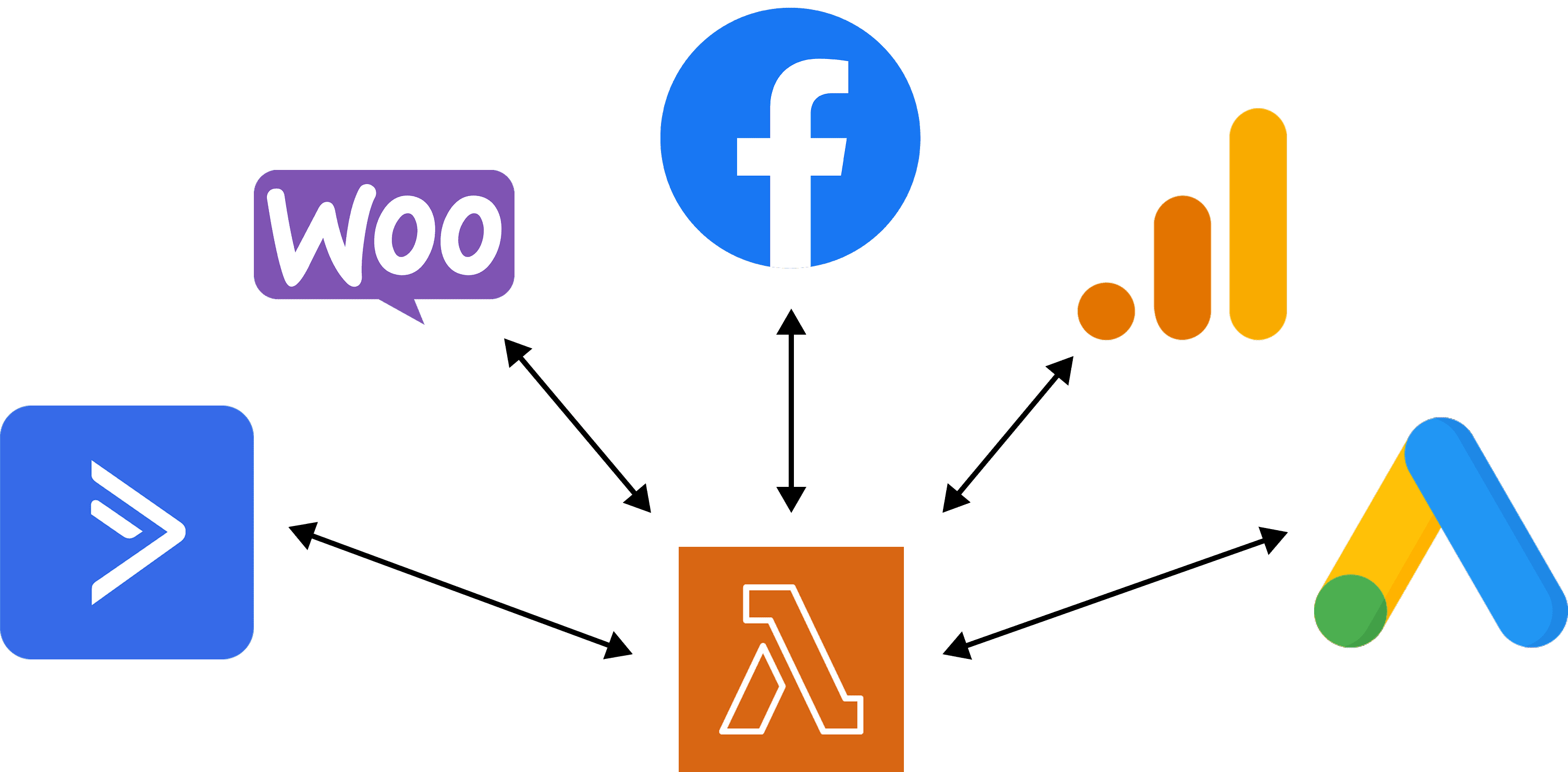 Marketing and revenue platform integrations